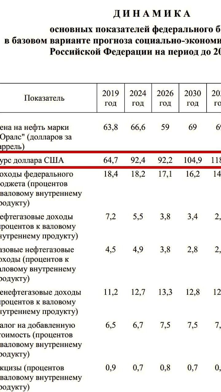 Минфин прогнозирует курс доллара на уровне 133 рублей к 2042 году