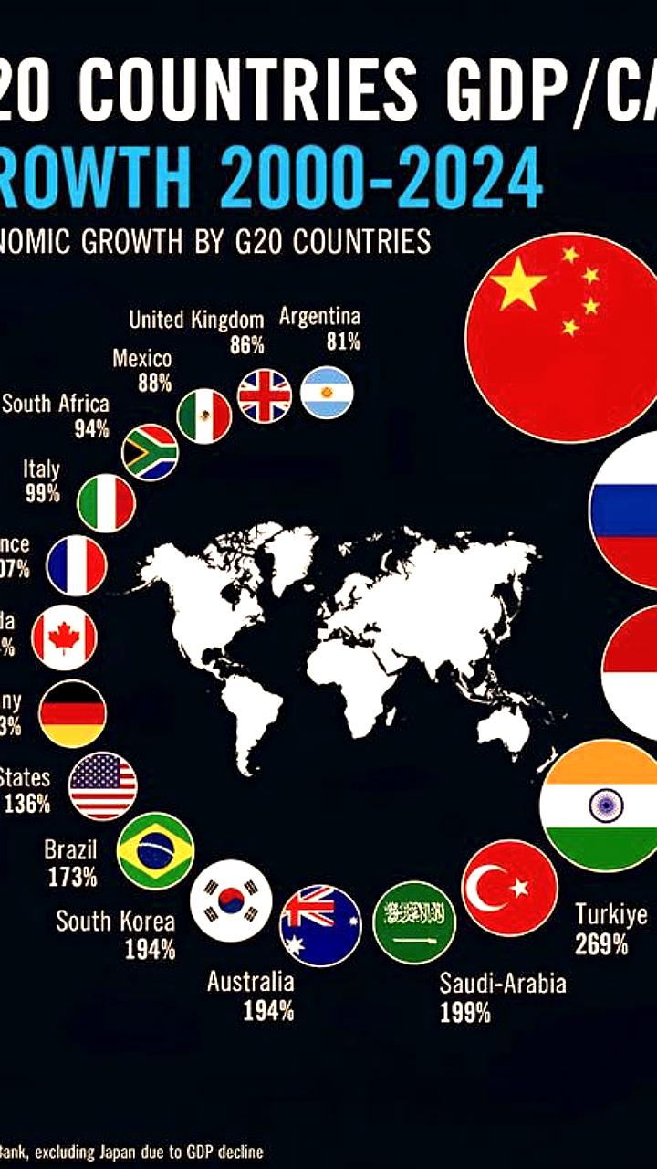 Анализ роста ВВП стран G20 за XXI век