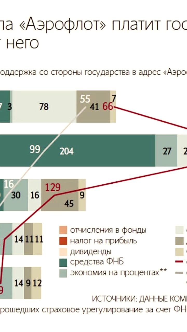 Аэрофлот рассматривает отказ от дивидендов за 2025 год для управления рисками