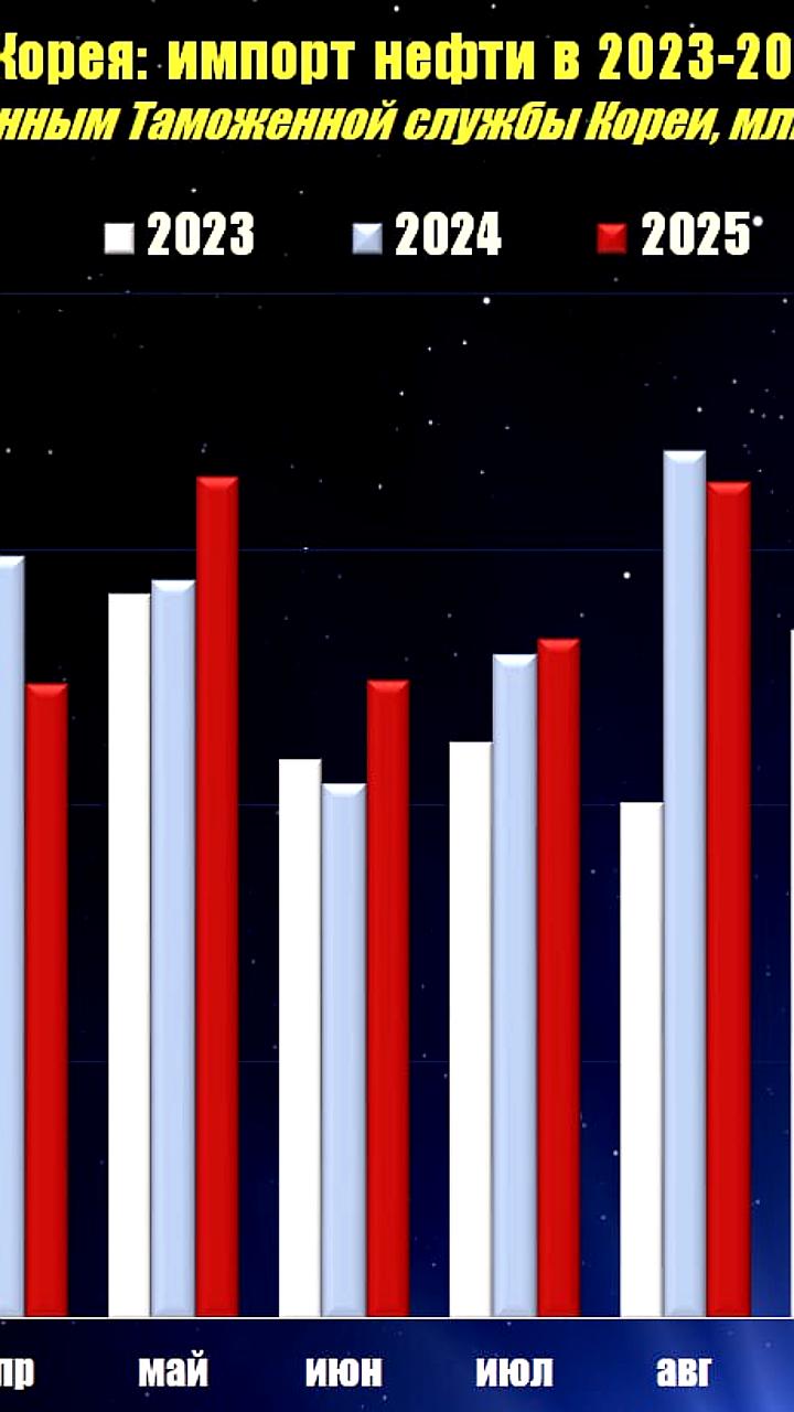 Южная Корея сокращает импорт СПГ и нефти в ноябре 2025 года