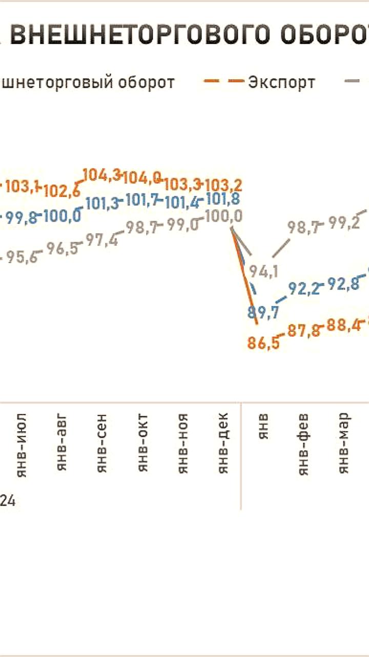 Снижение внешней торговли Кыргызстана и Казахстана в 2025 году