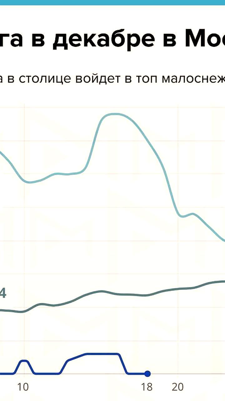Декабрь 2025 года в столице ожидается как один из самых малоснежных за XXI век