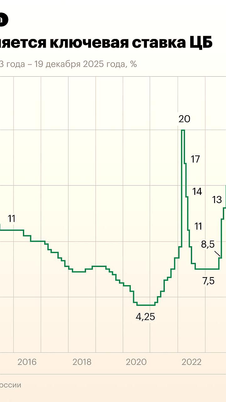 ЦБ России снижает ключевую ставку до 16%