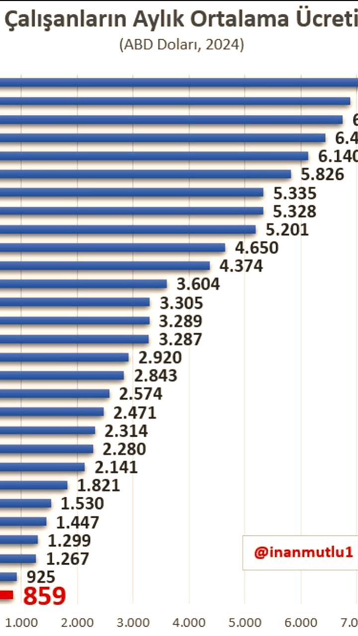 Средняя зарплата в Турции в 2024 году остается самой низкой в Европе