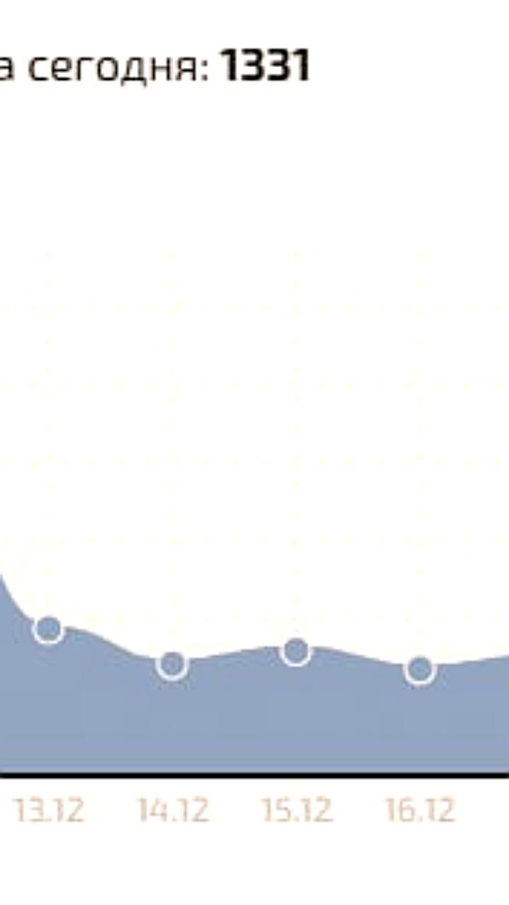 Рост жалоб на сбои WhatsApp в России достигает 1331