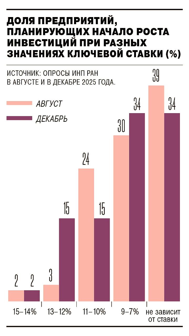 Промышленники скорректировали прогнозы по ключевой ставке для роста инвестиций