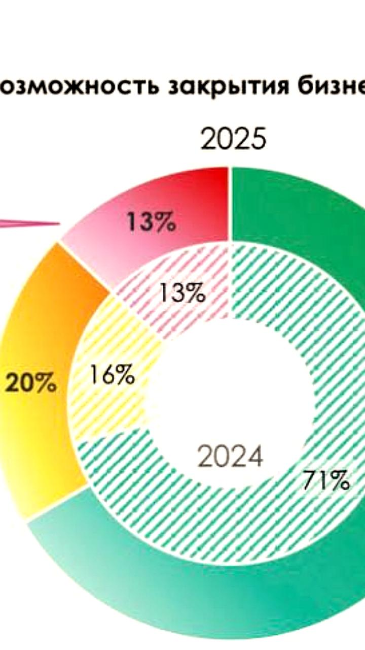 Опрос: Треть малого бизнеса России может закрыться в ближайшие полгода