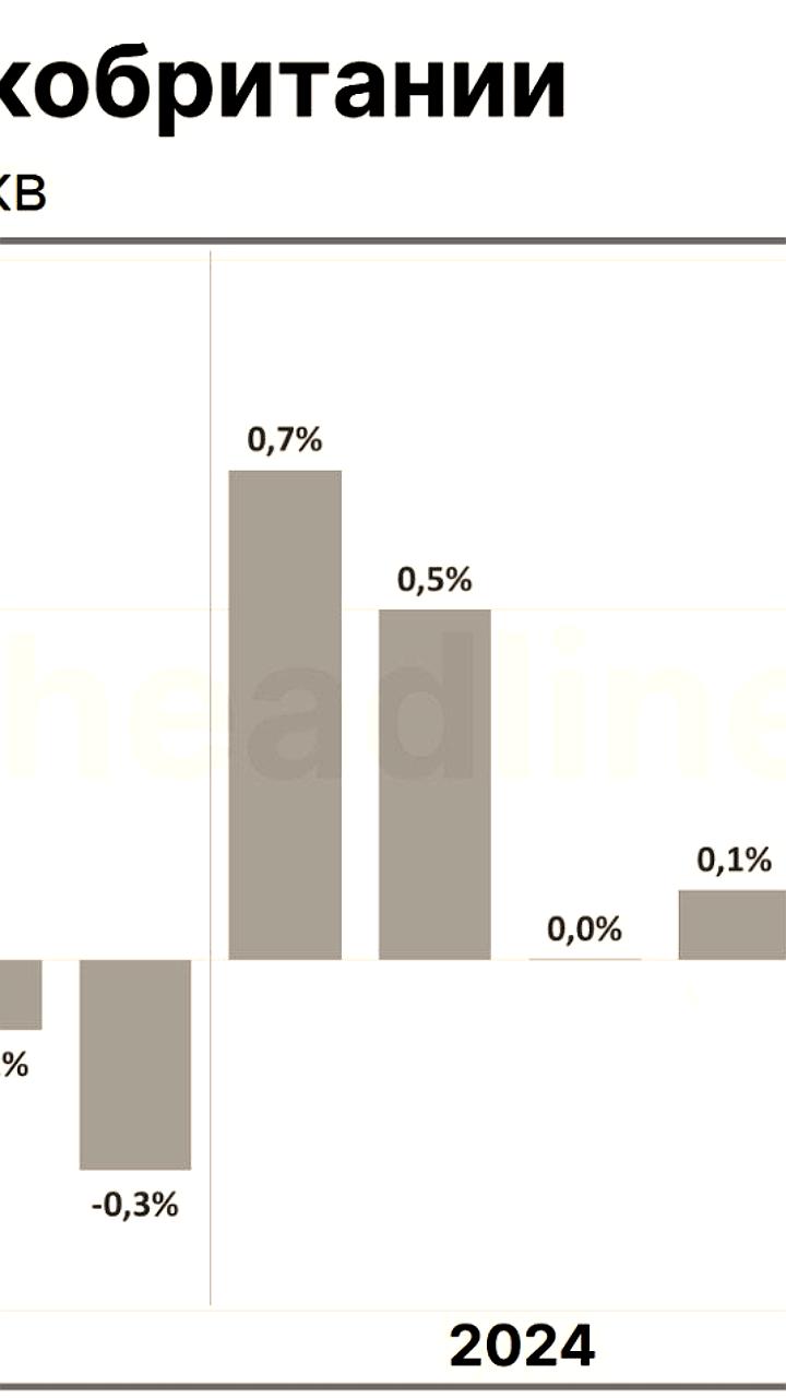 ВВП Великобритании вырос на 0,1% в III квартале 2025 года