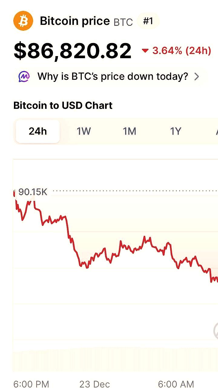Курс биткоина упал до 86 000, снизившись почти на 4% за сутки