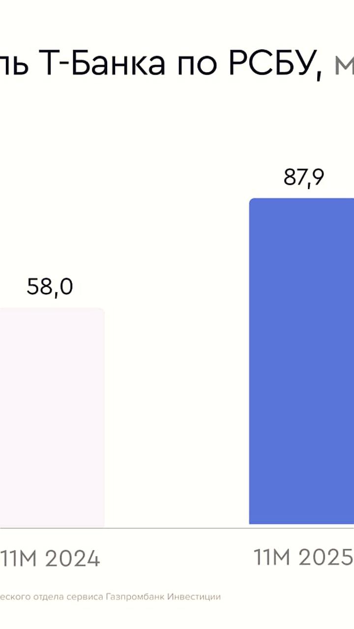 Т Банк увеличил чистую прибыль на 52,2% за 11 месяцев 2025 года