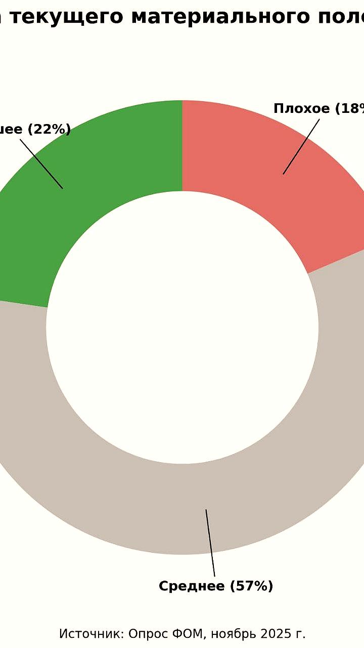 Опрос ФОМ: Увеличение числа россиян, оценивающих ухудшение материального положения