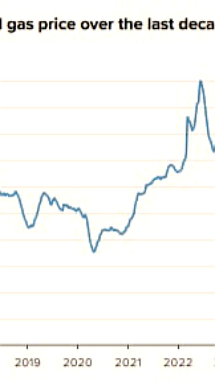 Средняя цена на бензин в США достигла самого низкого уровня с 2021 года