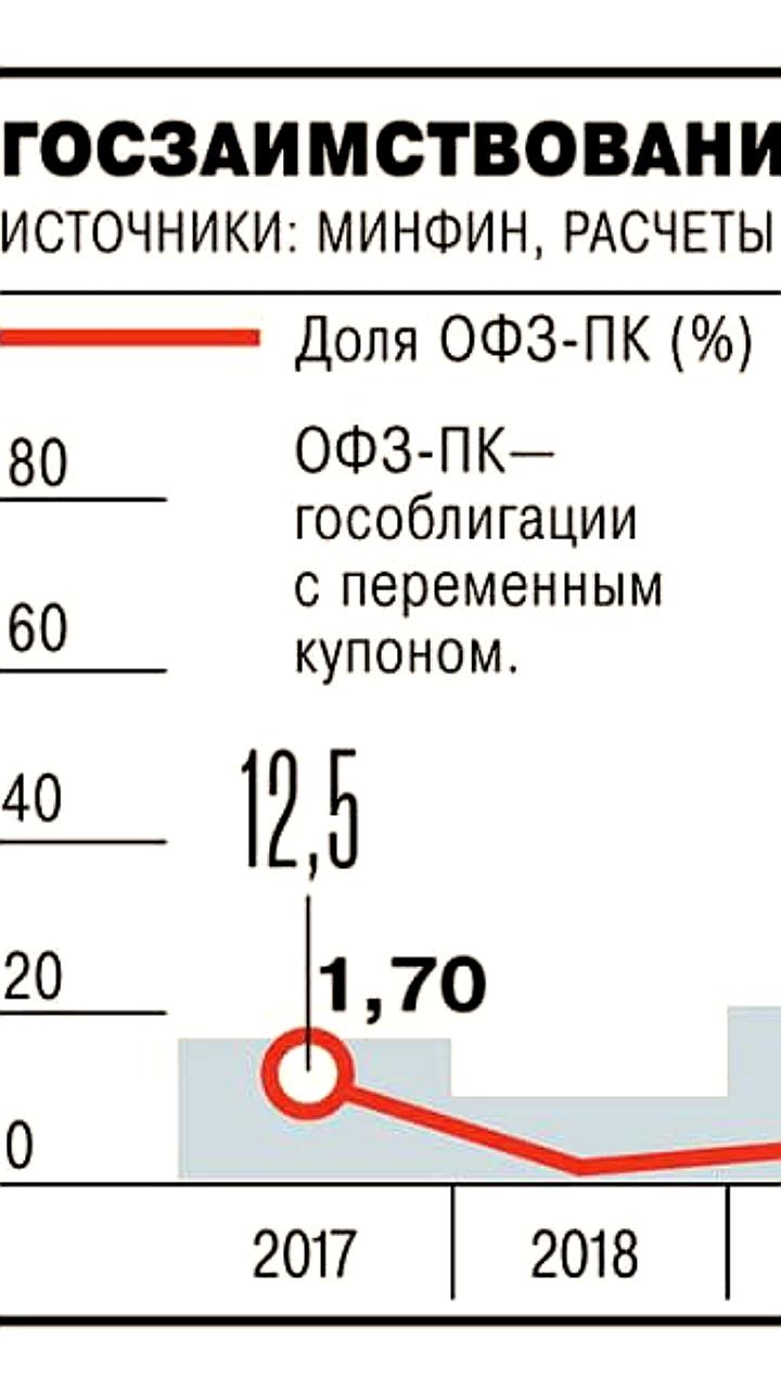 Рекордный объем размещения государственных облигаций в России в 2025 году