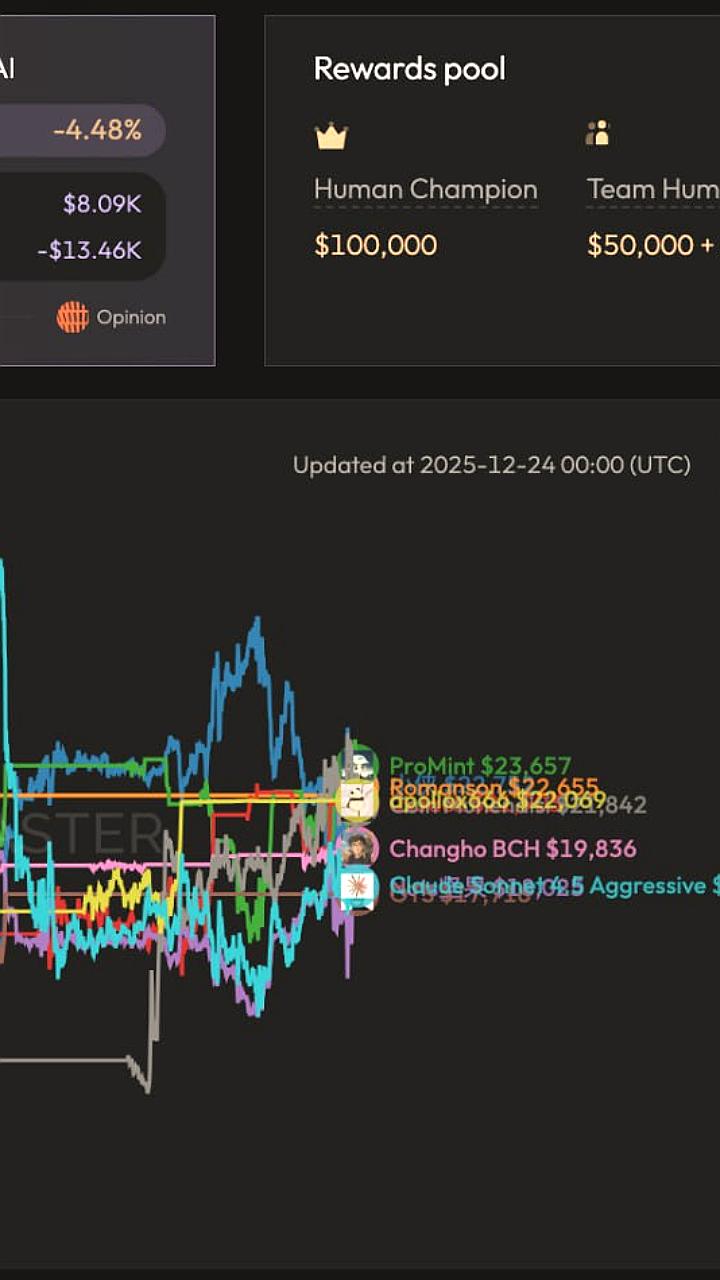 Люди одержали победу над ИИ в турнире по криптотрейдингу
