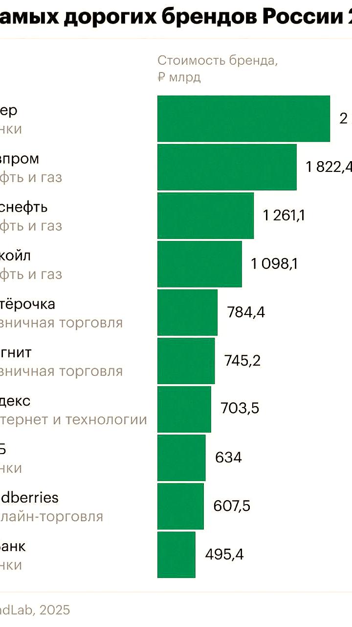 Сбер сохраняет лидерство в рейтинге самых дорогих брендов России с оценкой 2,25 трлн рублей