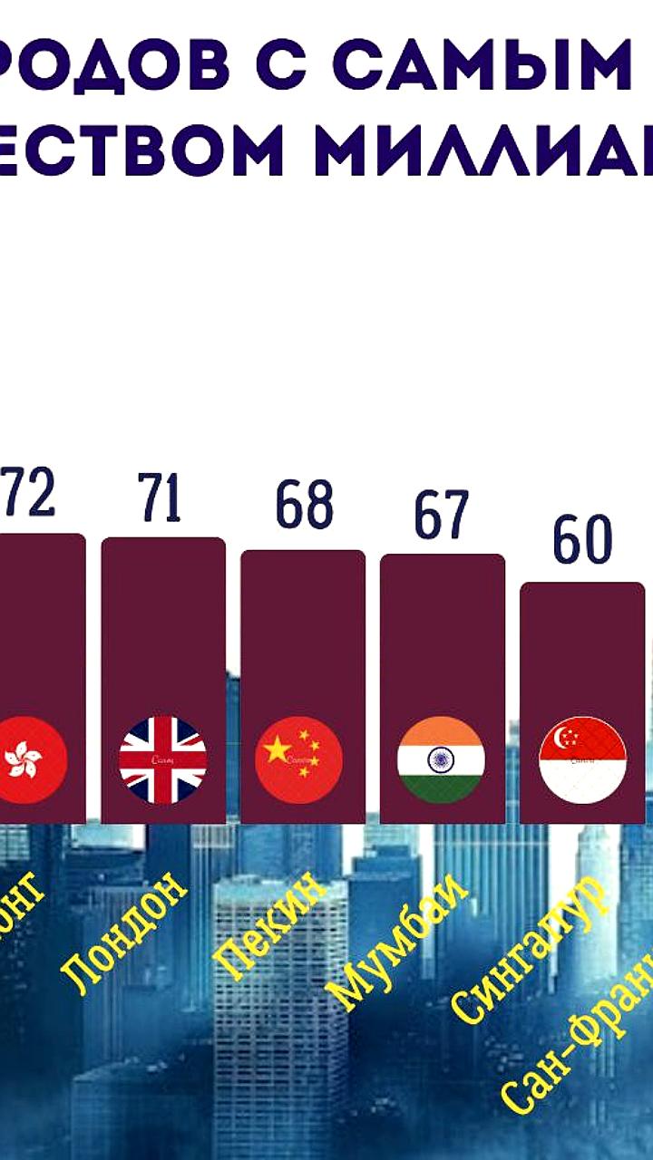 Москва занимает третье место в мире по числу миллиардеров