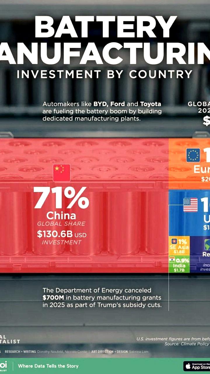 Китай увеличивает экспорт аккумуляторов благодаря реформам на рынке электроэнергии