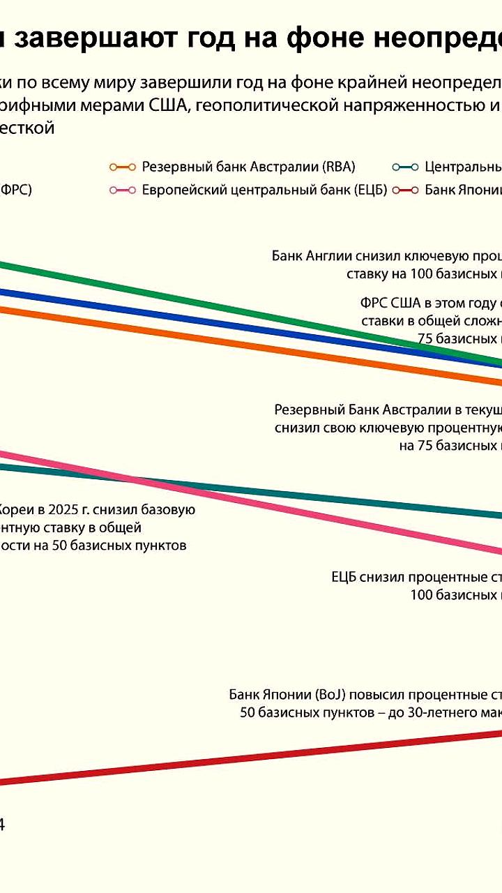 Центробанки подводят итоги года amid экономической неопределенности
