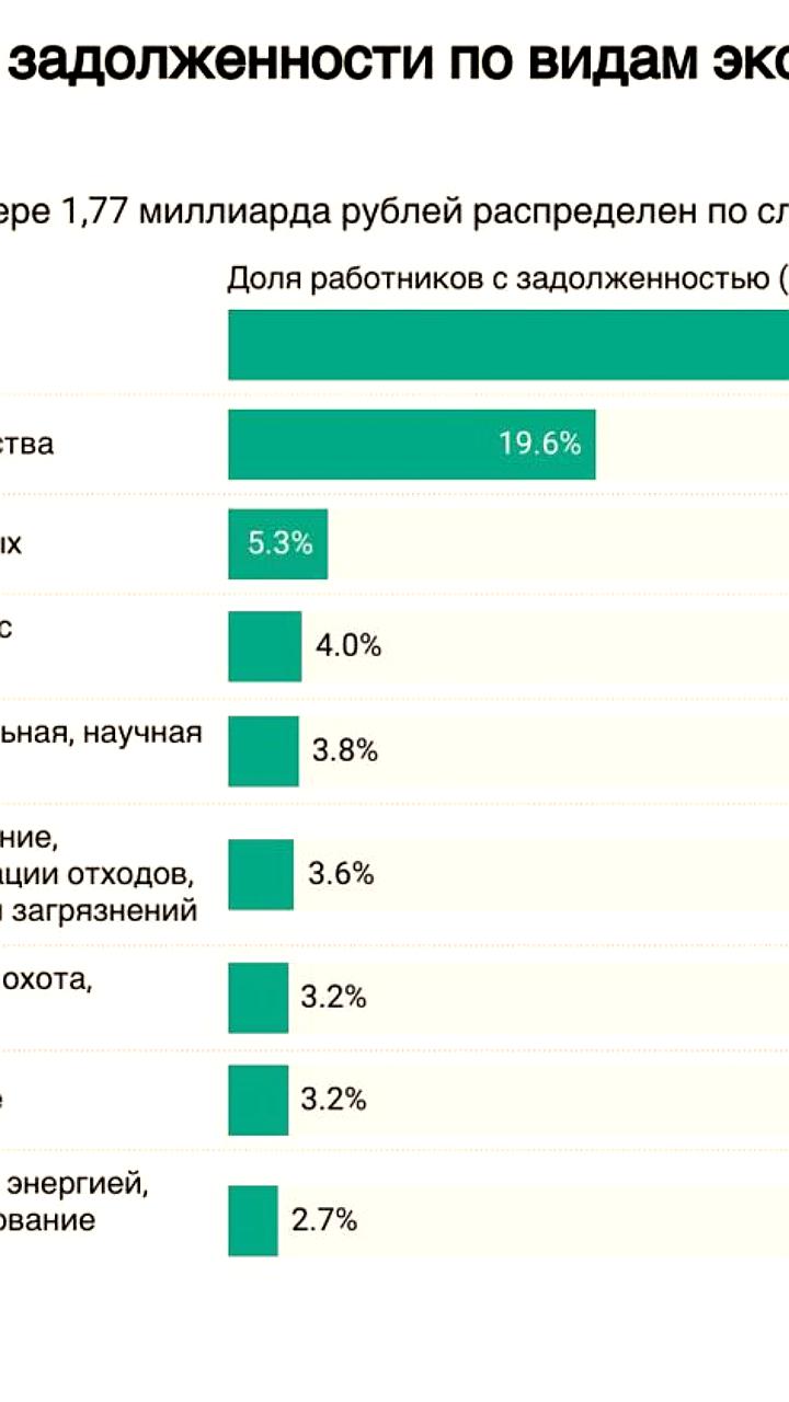 Задолженность по зарплате в России на конец ноября 2025 года составила 1,77 трлн рублей