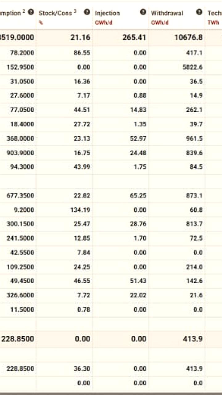 Запасы газа в европейских ПХГ снижаются из-за холодной погоды и технических ошибок