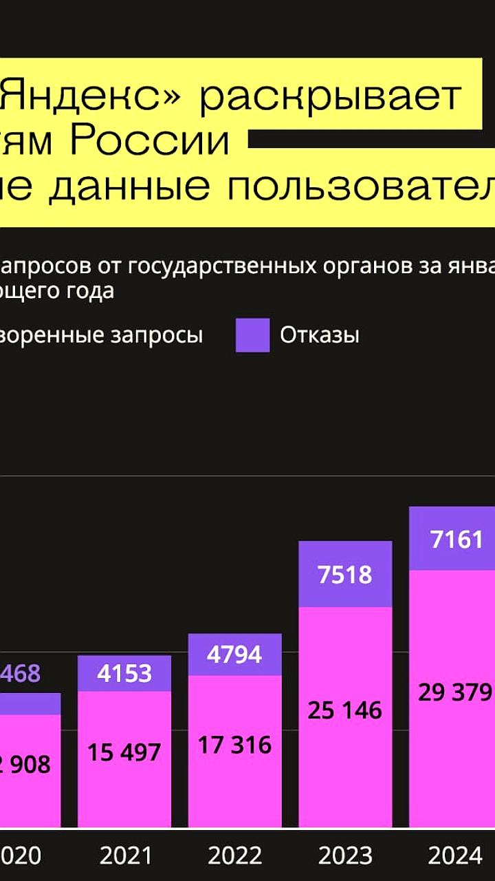 Яндекс удовлетворил рекордное число запросов на раскрытие данных пользователей в 2025 году