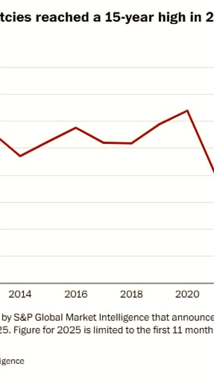Рекордный рост корпоративных банкротств в США: 717 компаний подали заявления