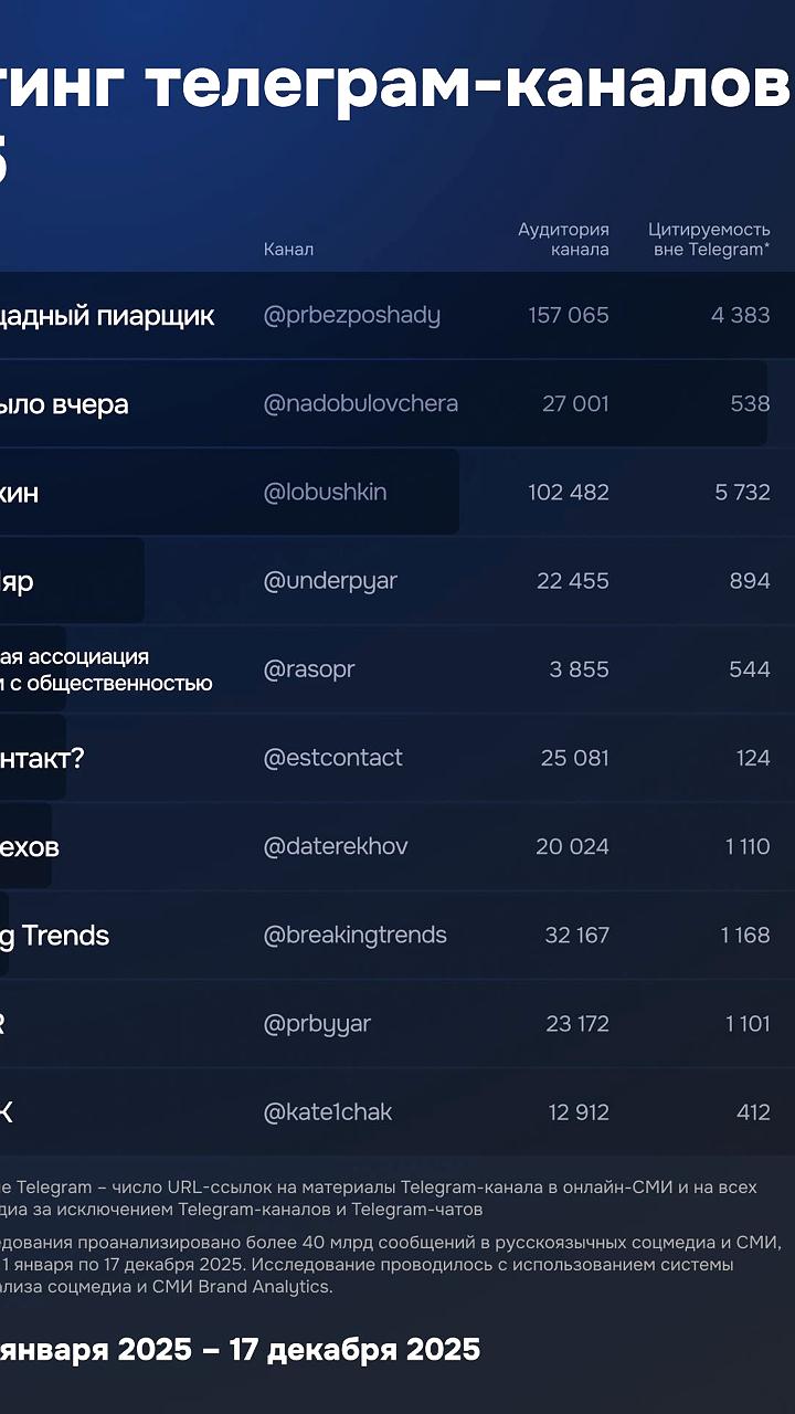 Brand Analytics опубликовал рейтинг топ-50 Telegram каналов о PR за 2025 год