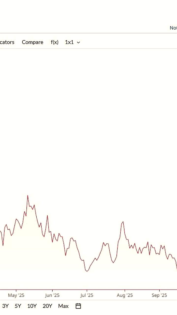 Курс доллара США снизился на 10% в 2023 году