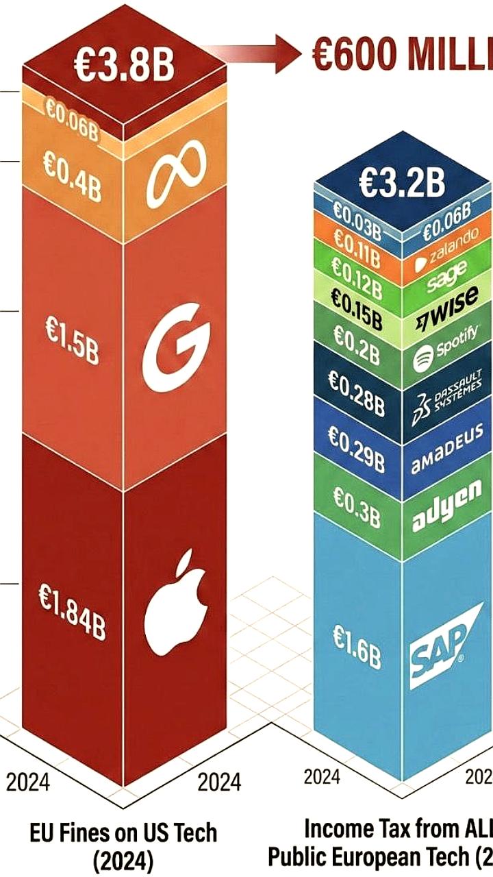 ЕС собрал 3,2 млрд евро налогов от технологических компаний, в то время как американские гиганты получили штрафы на 3,8 млрд евро