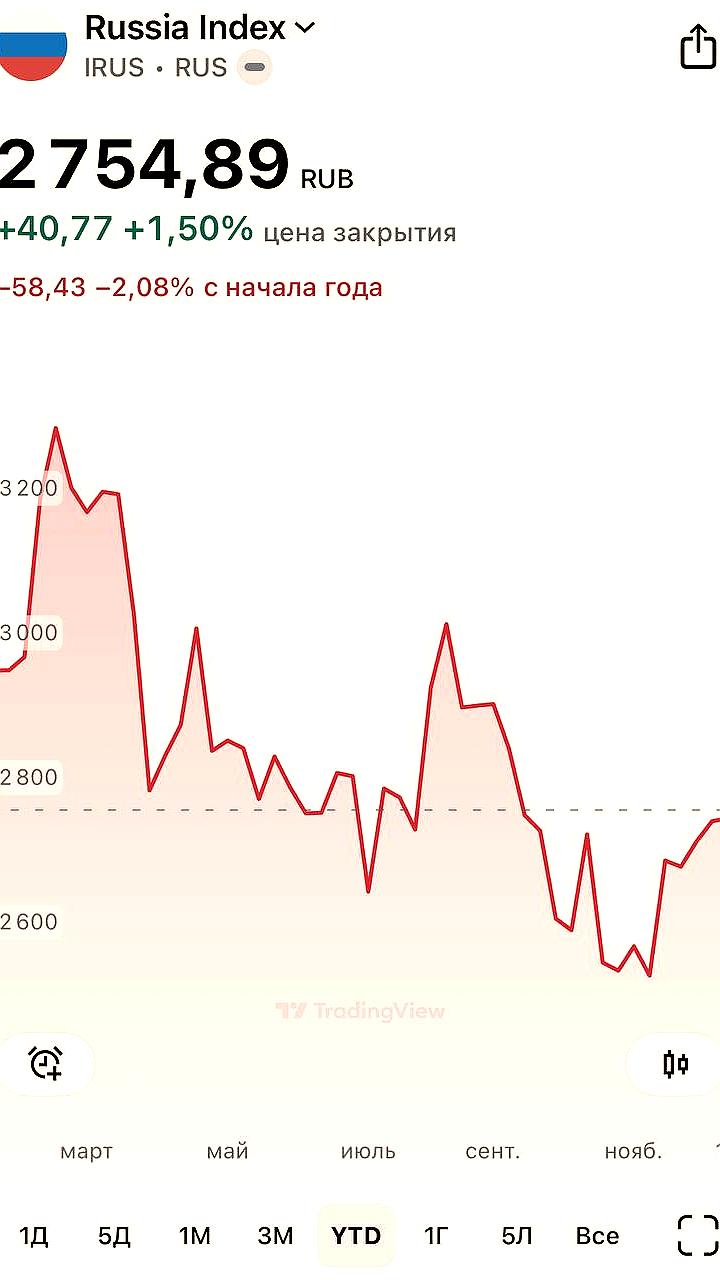 Итоги 2025 года: Прогнозы аналитиков по Индексу Мосбиржи не оправдались