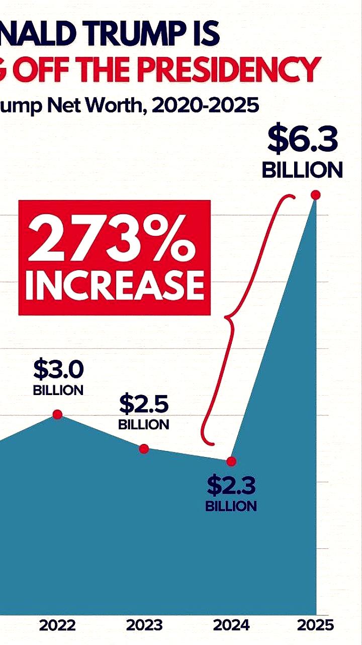 Состояние Дональда Трампа утроилось благодаря криптовалютным инвестициям