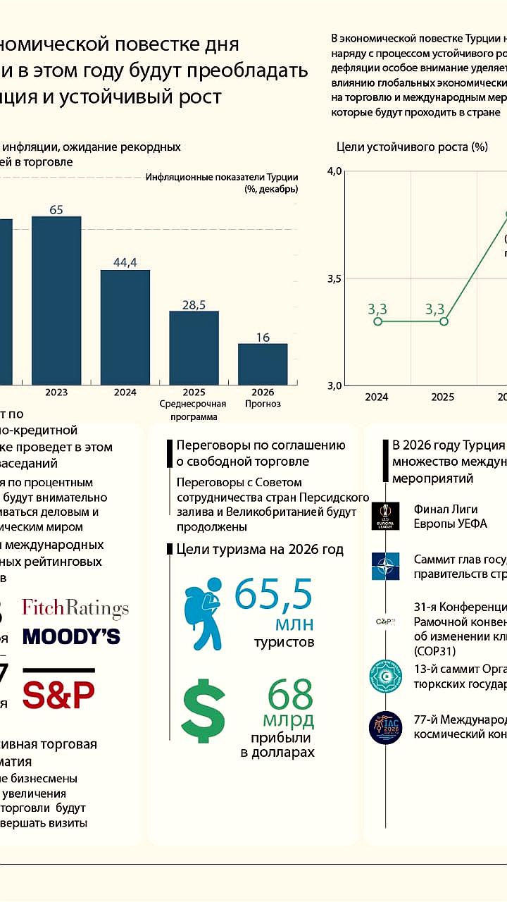 Экономическая повестка Турции: дефляция и устойчивый рост в 2023 году