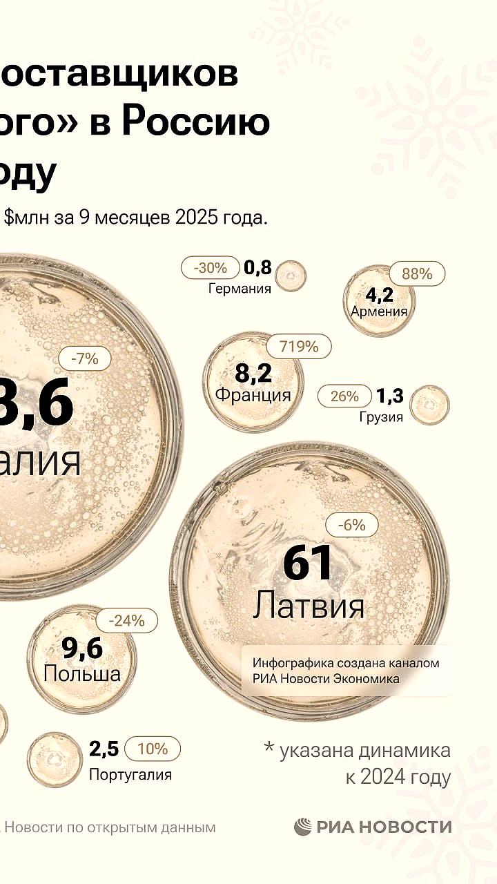Италия сохраняет лидерство в поставках игристого вина в Россию