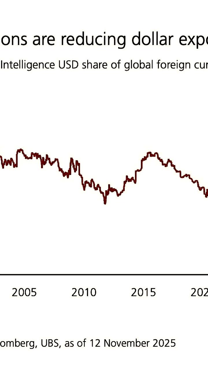 Снижение доли доллара в мировых резервах на фоне кризиса и вмешательства в Венесуэлу