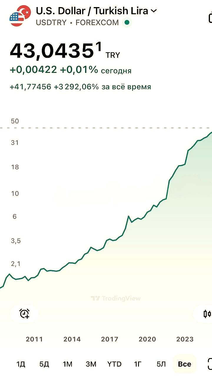 Турецкая лира достигает рекордного минимума 43 за доллар