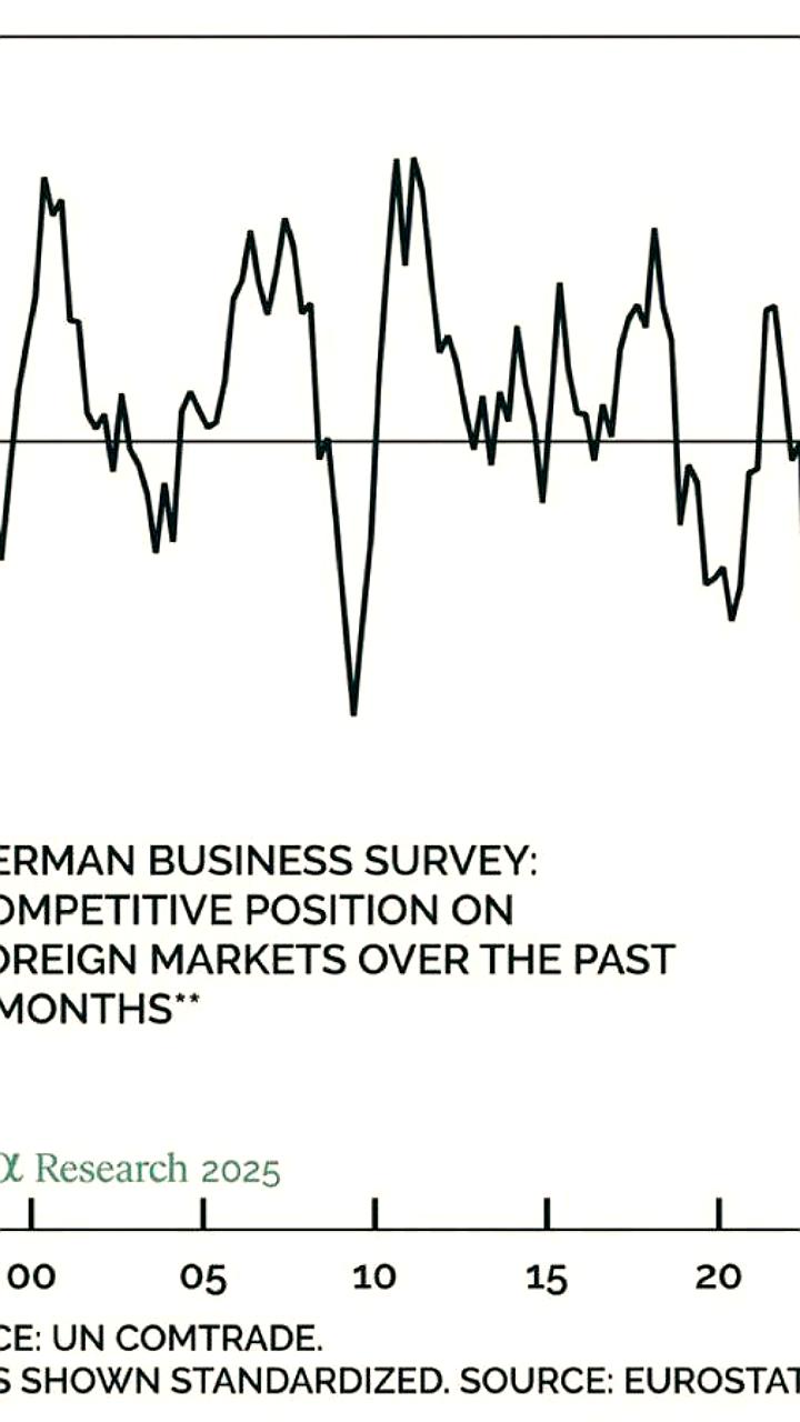 Экспорт Германии сталкивается с рекордным падением, миграция поляков уходит в минус