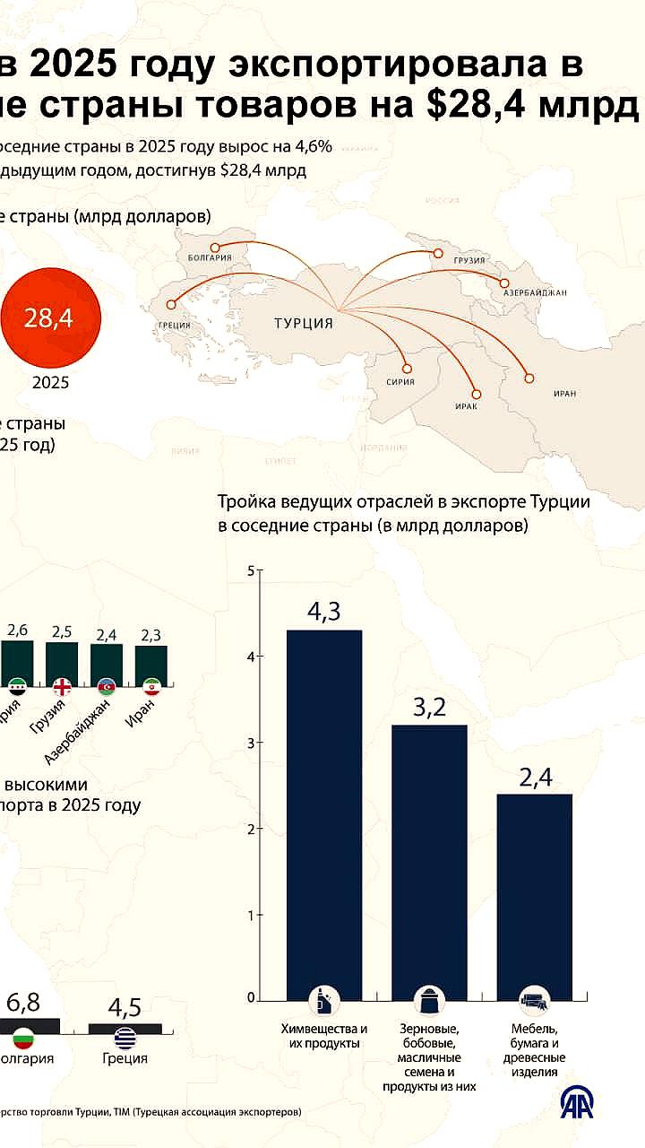 Турция увеличила экспорт товаров до 28,4 млрд долларов в 2025 году