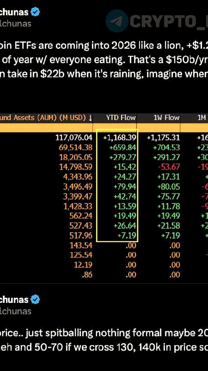 Приток капитала в Bitcoin ETF достиг рекорда в начале 2023 года
