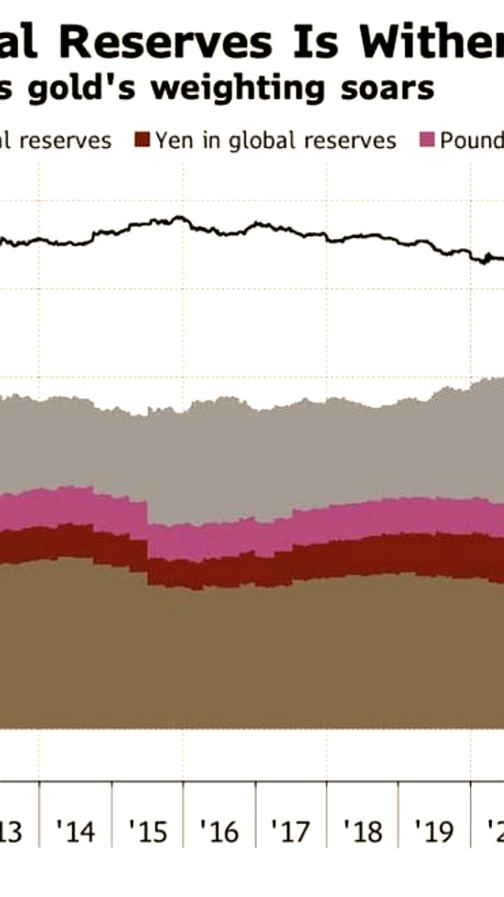 Золото стало крупнейшим резервным активом Центральных банков, обойдя доллар США