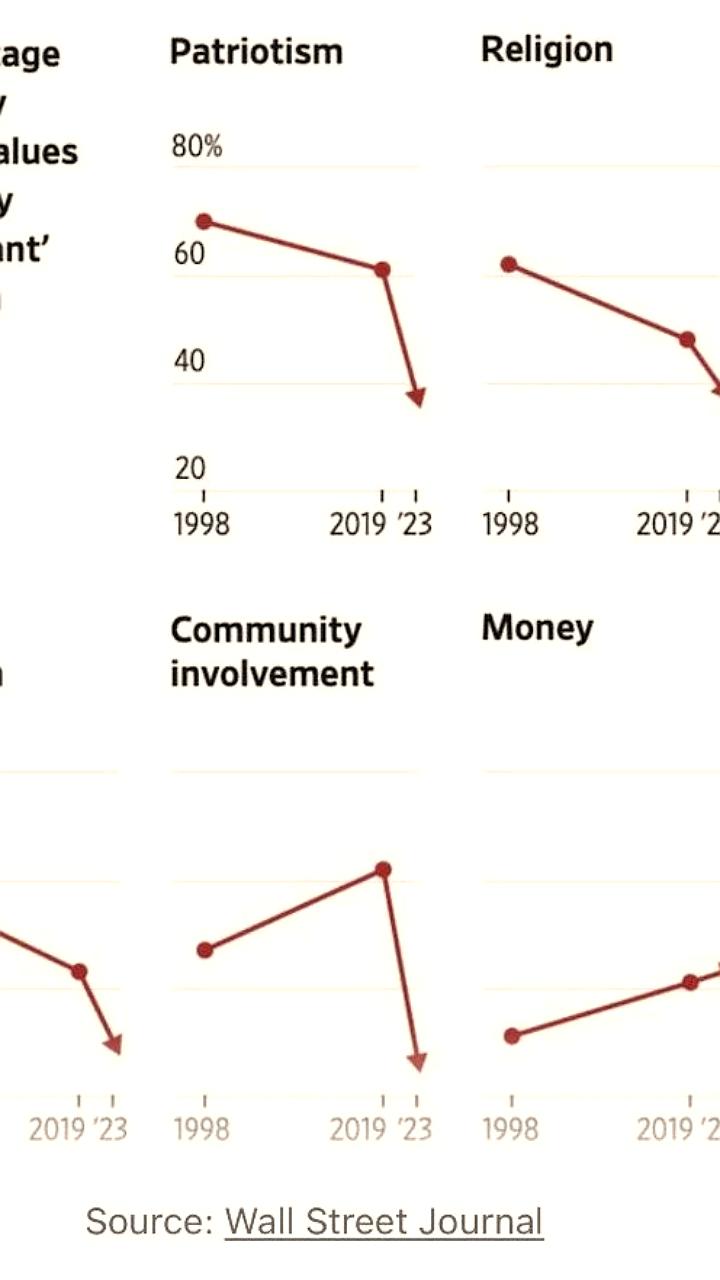 Опрос показывает снижение интереса американцев к традиционным ценностям в пользу финансовых аспектов