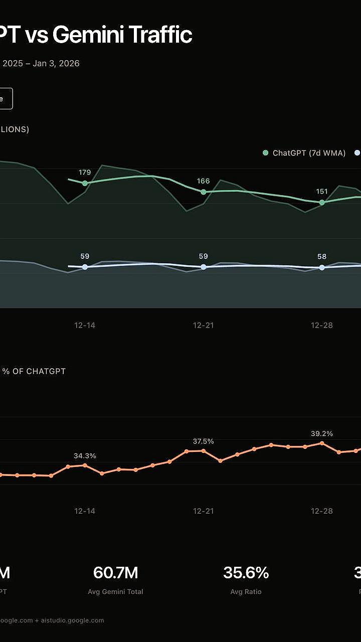 Снижение трафика ChatGPT на праздниках в сравнении с Gemini