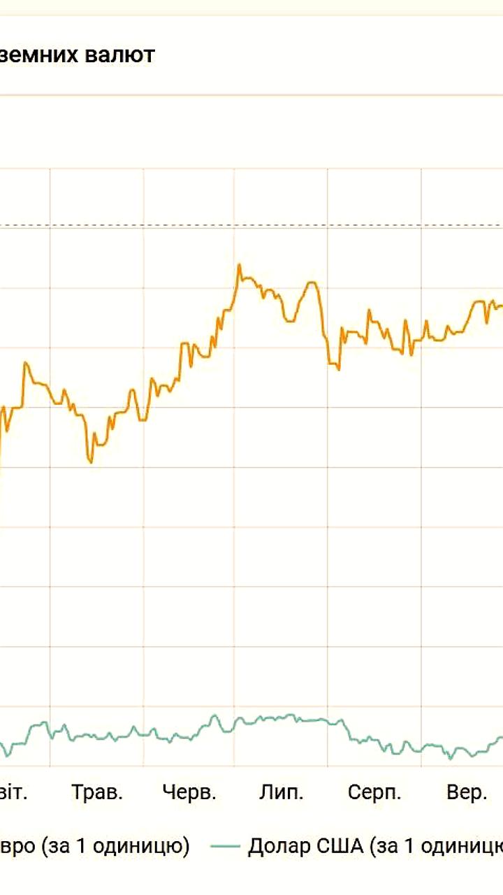 Курс евро на Украине достиг рекорда, превысив 50 гривен