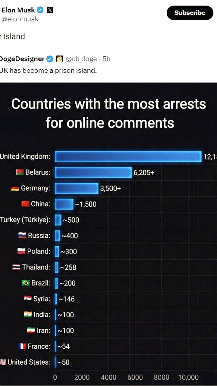 Великобритания лидирует по арестам за онлайн-комментарии, Илон Маск комментирует ситуацию