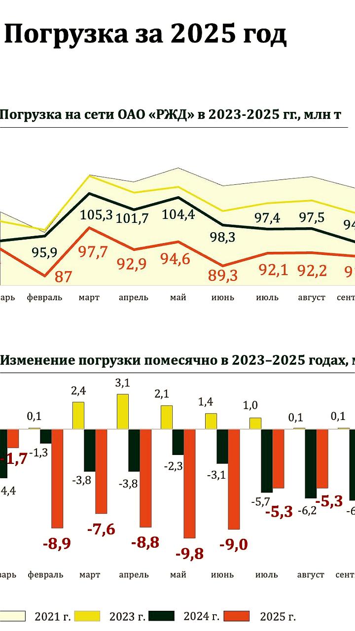 Погрузка на сети РЖД в 2025 году снизилась на 5,6%, но экспорт на восток вырос на 6,5%