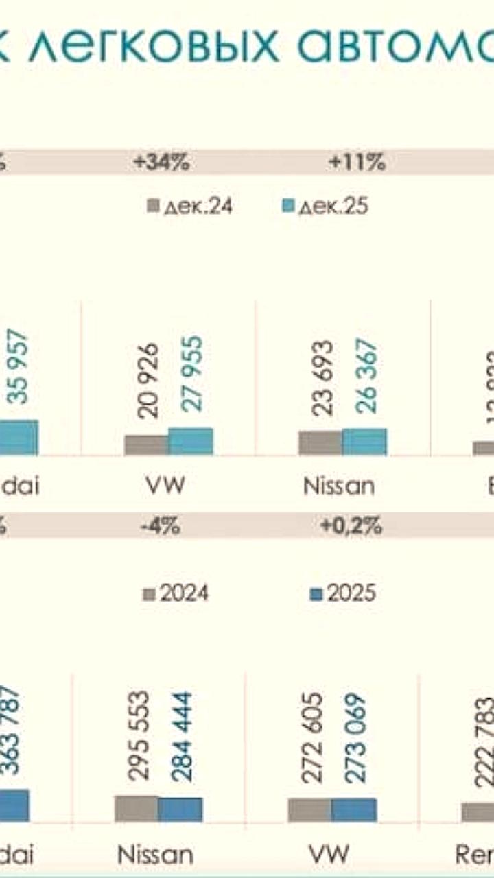 Рост рынка подержанных автомобилей в России: итоги 2025 года