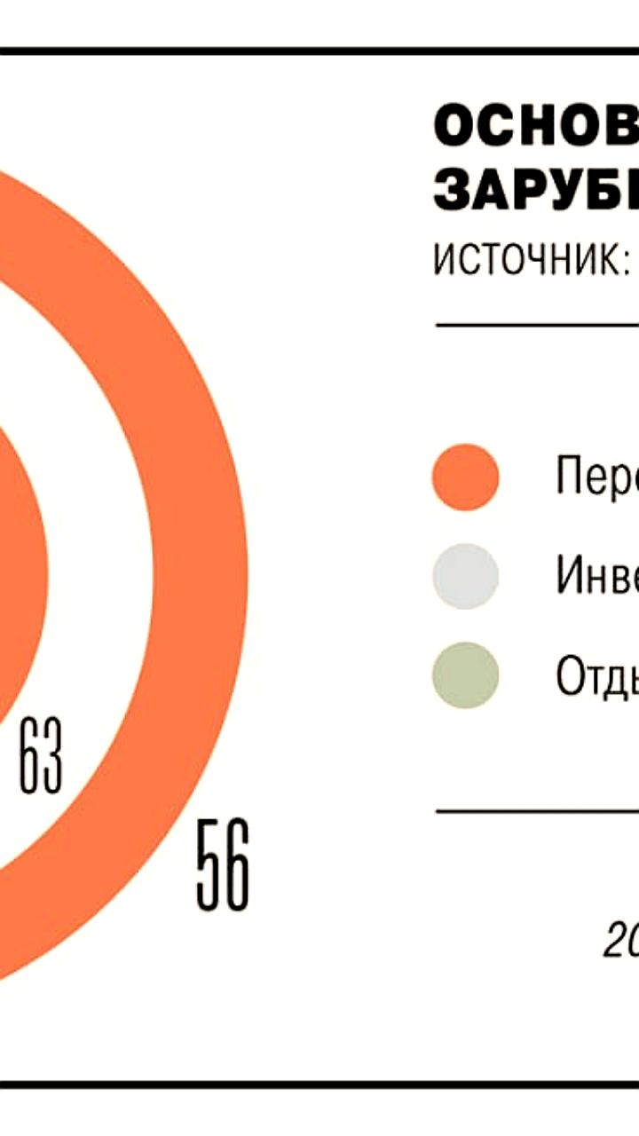 Спрос на зарубежную недвижимость россиян сократился на 25% в 2025 году