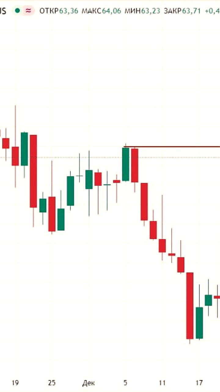 Цена нефти Brent достигла 64 долларов за баррель впервые с декабря 2025 года