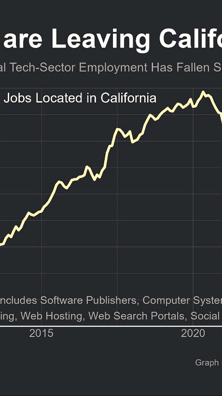 Технологические миллиардеры покидают Калифорнию на фоне налоговых угроз