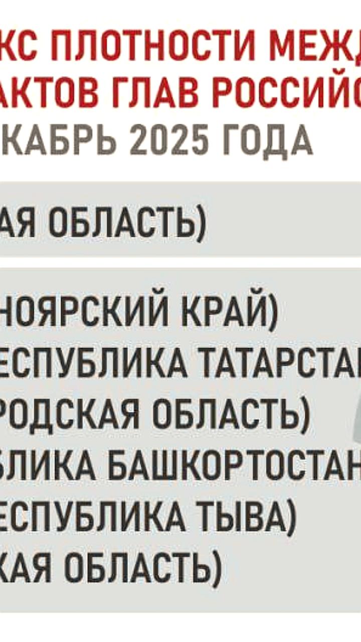 Индекс плотности федеральных контактов глав регионов: декабрь 2025