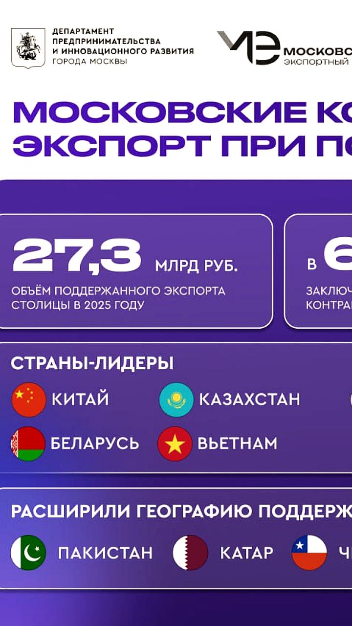 Москва поддержала экспорт на 27,3 млрд рублей в 2025 году